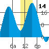 Cape Ninilchik tide chart for Thursday, December 14, 2023
