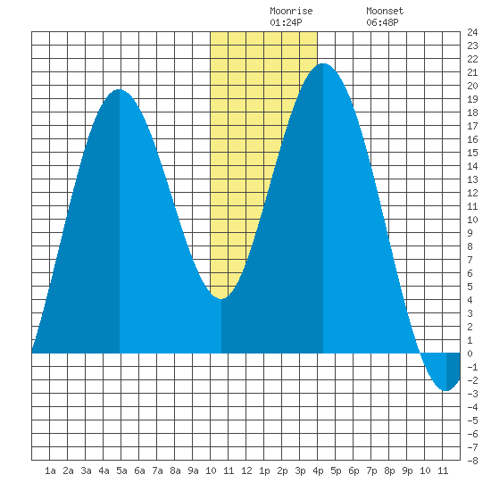 Cape Ninilchik tide chart for Friday, December 15, 2023