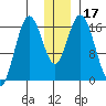 Cape Ninilchik tide chart for Sunday, December 17, 2023