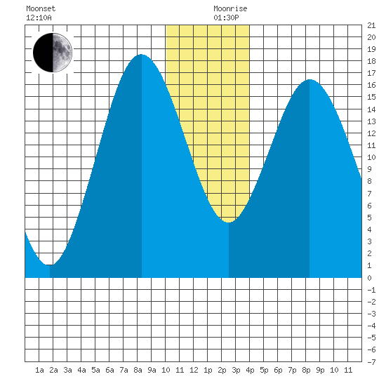 Cape Ninilchik tide chart for Tuesday, December 19, 2023