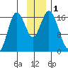 Cape Ninilchik tide chart for Friday, December 1, 2023
