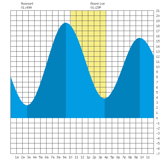 Cape Ninilchik tide chart for Wednesday, December 20, 2023