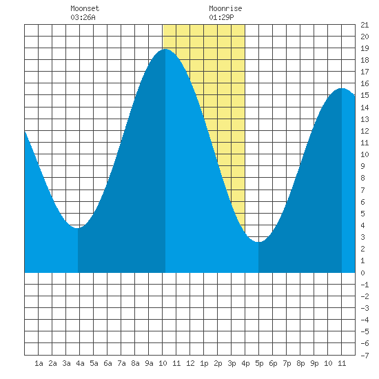 Cape Ninilchik tide chart for Thursday, December 21, 2023