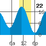 Cape Ninilchik tide chart for Friday, December 22, 2023