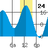 Cape Ninilchik tide chart for Sunday, December 24, 2023