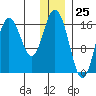 Cape Ninilchik tide chart for Monday, December 25, 2023