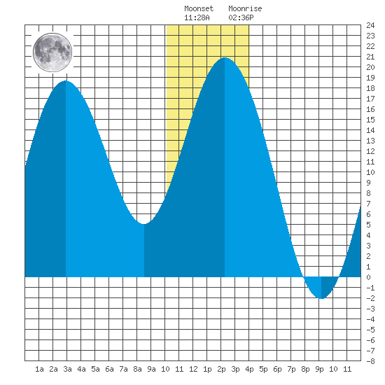 Cape Ninilchik tide chart for Tuesday, December 26, 2023