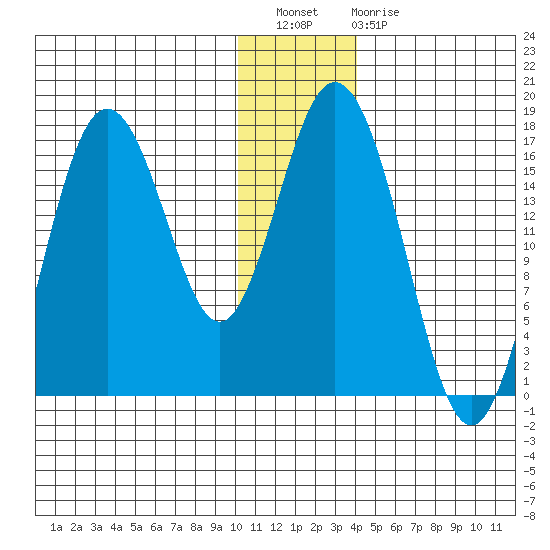 Cape Ninilchik tide chart for Wednesday, December 27, 2023