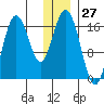 Cape Ninilchik tide chart for Wednesday, December 27, 2023
