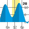 Cape Ninilchik tide chart for Thursday, December 28, 2023
