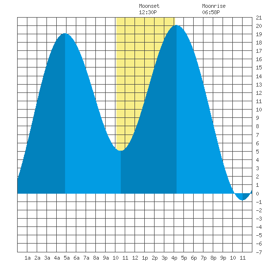 Cape Ninilchik tide chart for Friday, December 29, 2023