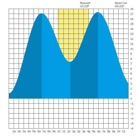 Cape Ninilchik tide chart for Saturday, December 2, 2023