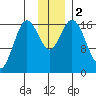 Cape Ninilchik tide chart for Saturday, December 2, 2023