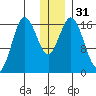 Cape Ninilchik tide chart for Sunday, December 31, 2023