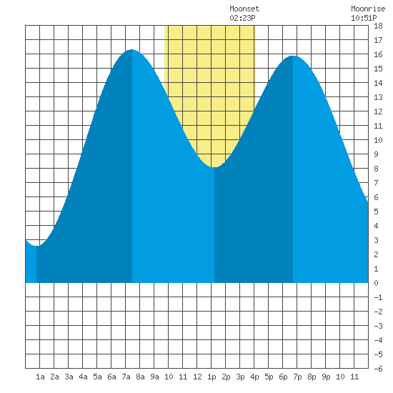 Cape Ninilchik tide chart for Sunday, December 3, 2023
