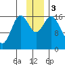 Cape Ninilchik tide chart for Sunday, December 3, 2023