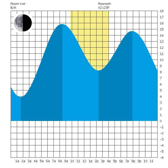 Cape Ninilchik tide chart for Monday, December 4, 2023