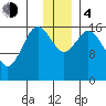 Cape Ninilchik tide chart for Monday, December 4, 2023