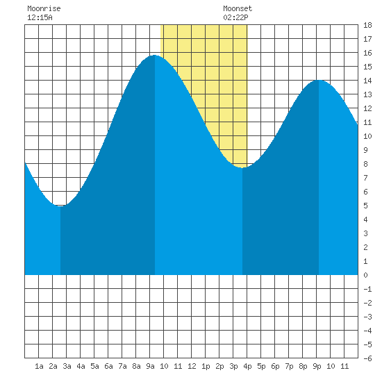 Cape Ninilchik tide chart for Tuesday, December 5, 2023
