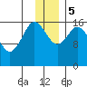 Cape Ninilchik tide chart for Tuesday, December 5, 2023