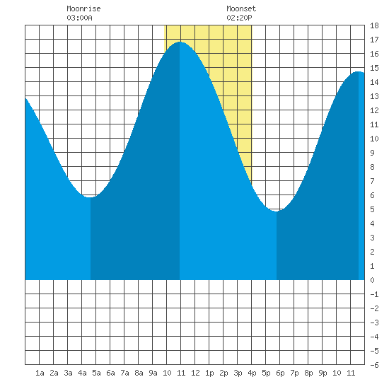 Cape Ninilchik tide chart for Thursday, December 7, 2023