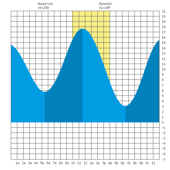 Cape Ninilchik tide chart for Friday, December 8, 2023
