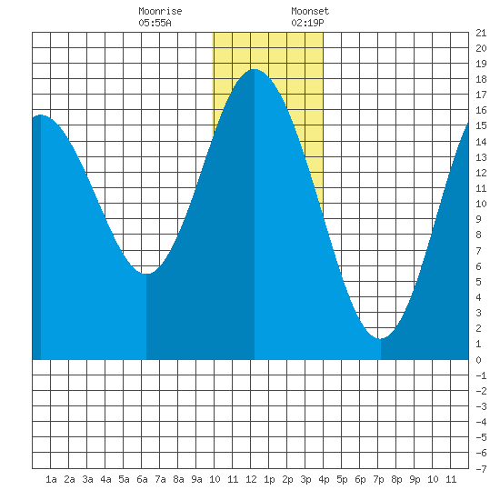 Cape Ninilchik tide chart for Saturday, December 9, 2023
