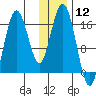 Cape Ninilchik tide chart for Friday, January 12, 2024