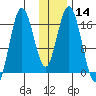 Cape Ninilchik tide chart for Sunday, January 14, 2024