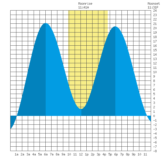 Cape Ninilchik tide chart for Monday, January 15, 2024