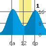 Cape Ninilchik tide chart for Monday, January 1, 2024