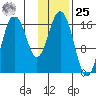 Cape Ninilchik tide chart for Thursday, January 25, 2024