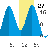 Cape Ninilchik tide chart for Saturday, January 27, 2024