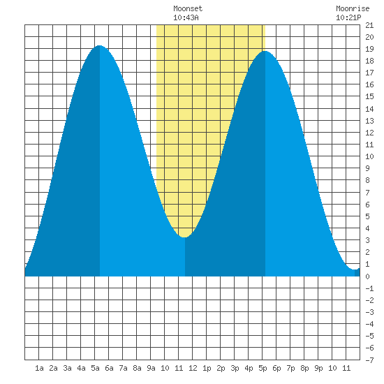 Cape Ninilchik tide chart for Monday, January 29, 2024