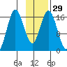 Cape Ninilchik tide chart for Monday, January 29, 2024