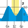 Cape Ninilchik tide chart for Tuesday, January 2, 2024