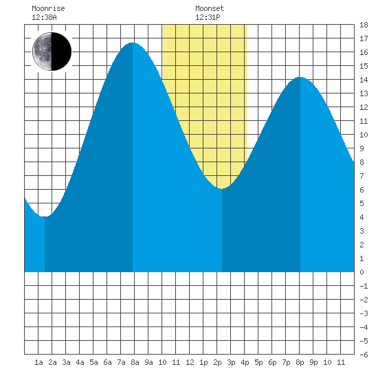 Cape Ninilchik tide chart for Wednesday, January 3, 2024