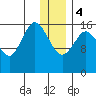 Cape Ninilchik tide chart for Thursday, January 4, 2024