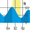 Cape Ninilchik tide chart for Friday, January 5, 2024