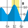 Cape Ninilchik tide chart for Monday, January 8, 2024