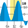 Cape Ninilchik tide chart for Saturday, February 10, 2024