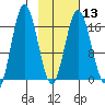 Cape Ninilchik tide chart for Tuesday, February 13, 2024