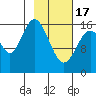 Cape Ninilchik tide chart for Saturday, February 17, 2024
