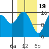Cape Ninilchik tide chart for Monday, February 19, 2024