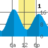 Cape Ninilchik tide chart for Thursday, February 1, 2024