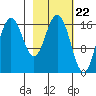 Cape Ninilchik tide chart for Thursday, February 22, 2024