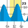 Cape Ninilchik tide chart for Friday, February 23, 2024