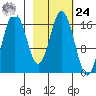 Cape Ninilchik tide chart for Saturday, February 24, 2024