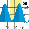 Cape Ninilchik tide chart for Sunday, February 25, 2024