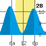 Cape Ninilchik tide chart for Wednesday, February 28, 2024